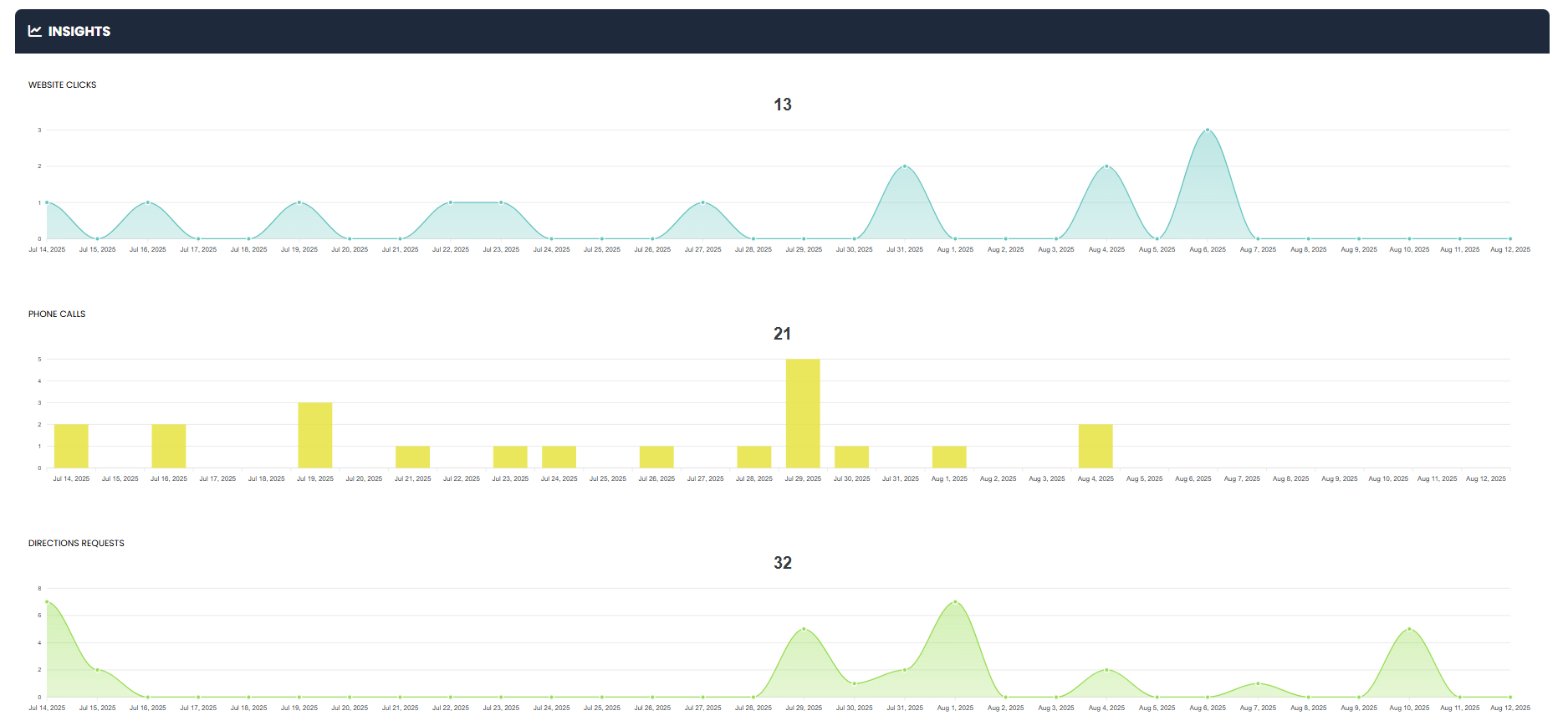 Insights & Analytics